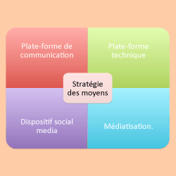 Communication, technique, social media, media etc. Tous les moyens sont bon